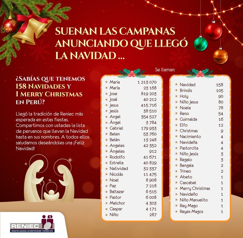 Reniec publicó nombres registrados inspirados en la Navidad