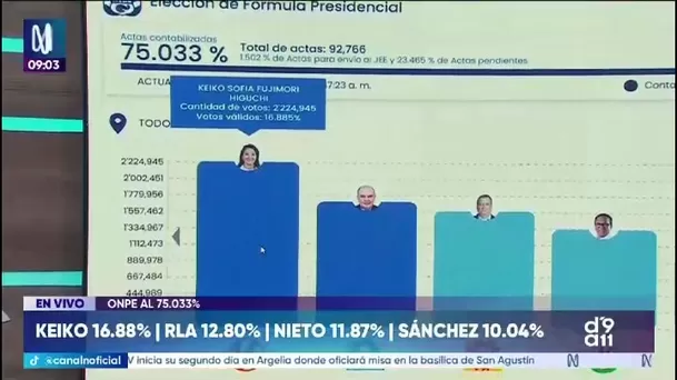 Fuente: ONPE Fuente: ONPE