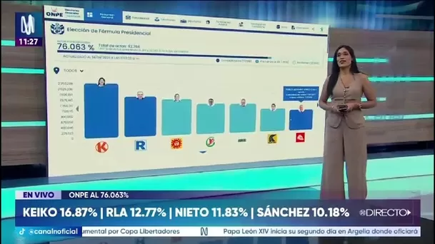 Fuente: ONPE Fuente: ONPE
