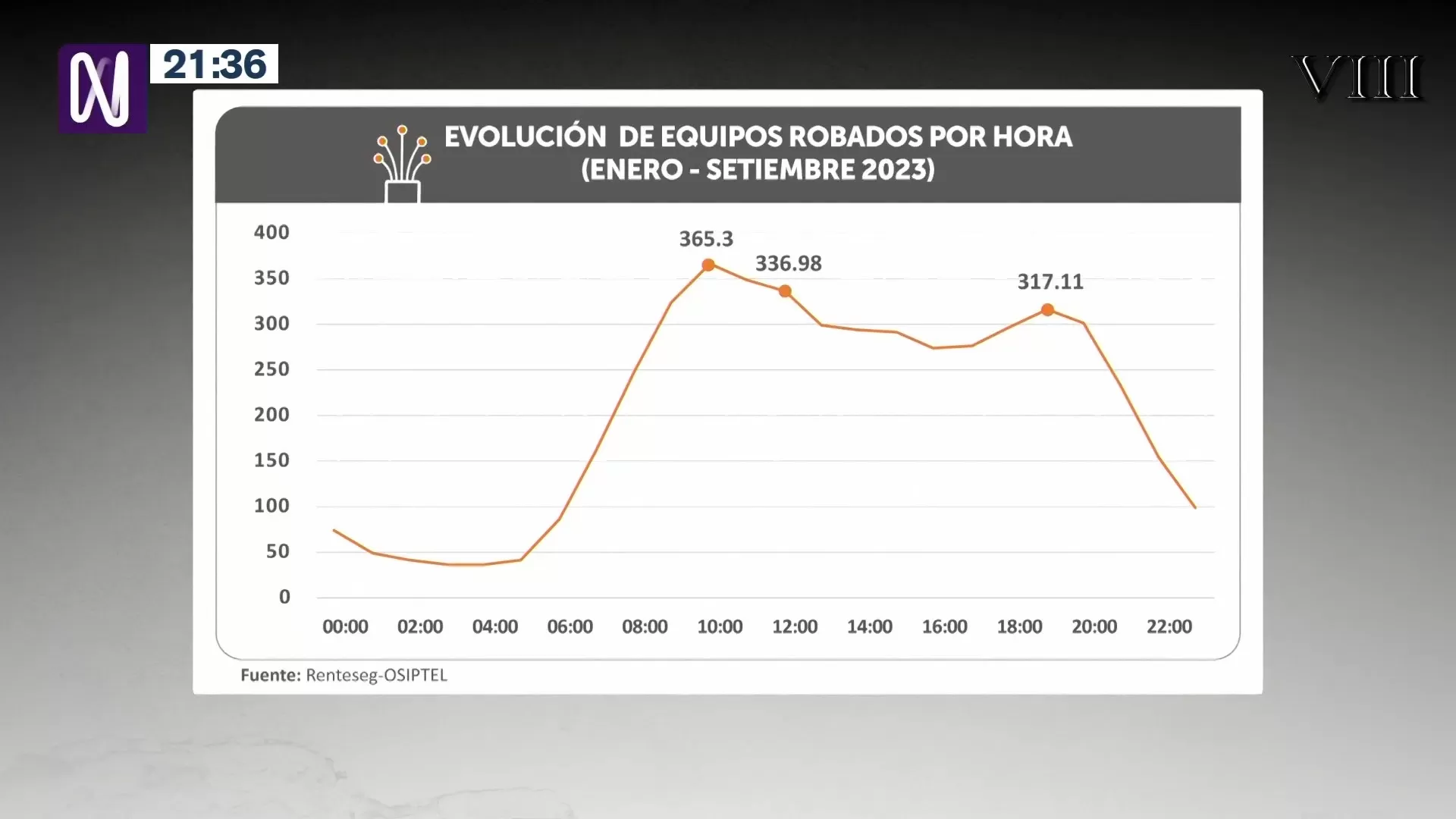 Los robos de celulares ocurren con mayor frecuencia los días lunes a las 10 a.m., según Osiptel - Foto: Canal N