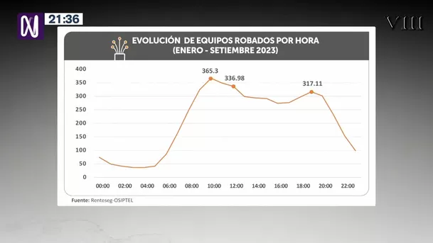 Los robos de celulares ocurren con mayor frecuencia los días lunes a las 10 a.m., según Osiptel - Foto: Canal N