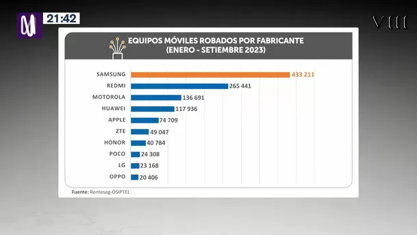 Ránking de las marcas de celulares que los delincuentes roban con más frecuencia, según Osiptel - Foto: Canal N