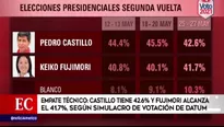 Pedro Castillo logra 42.6% y Keiko Fujimori llega a 41.7% en simulacro de votación de Datum. Video: América