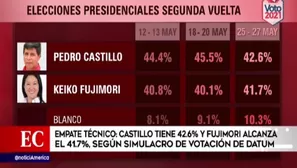 Pedro Castillo logra 42.6% y Keiko Fujimori llega a 41.7% en simulacro de votación de Datum. Video: América