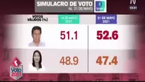 Pedro Castillo logra 52.6% y Keiko Fujimori llega a 47.4% en simulacro de votación de Ipsos