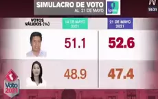 Pedro Castillo logra 52.6% y Keiko Fujimori llega a 47.4% en simulacro de votación de Ipsos - Noticias de simulacro