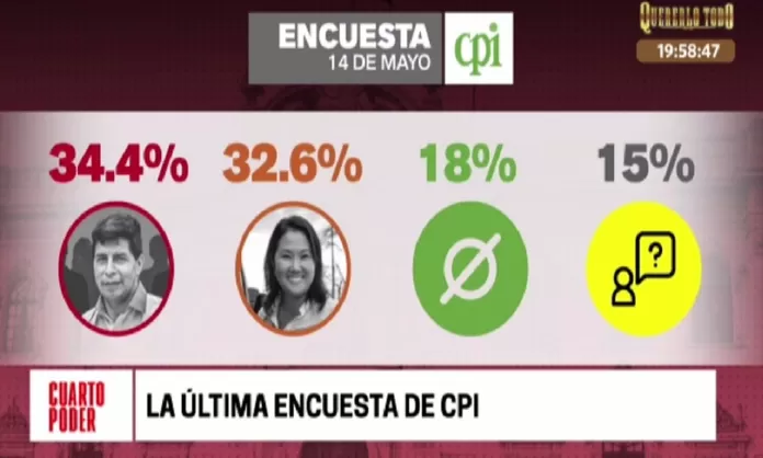 Pedro Castillo obtiene 34.4% de intención de voto y Keiko Fujimori 32.6 ...