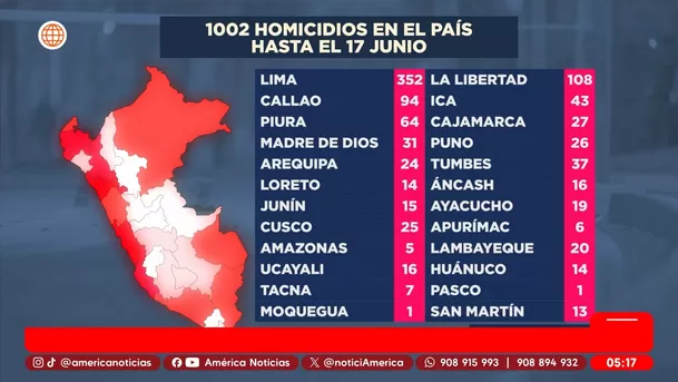 Cifra de homicidios en lo que va del año superó los mil casos. Foto: América Noticias