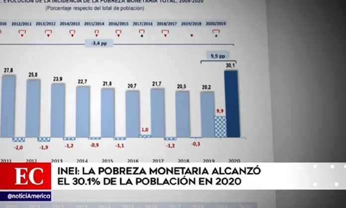 Inei Pobreza Monetaria Alcanzó El 301 De La Población En 2020 2957