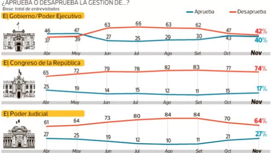 Poder Judicial registra alza en aprobación. Foto: El Comercio