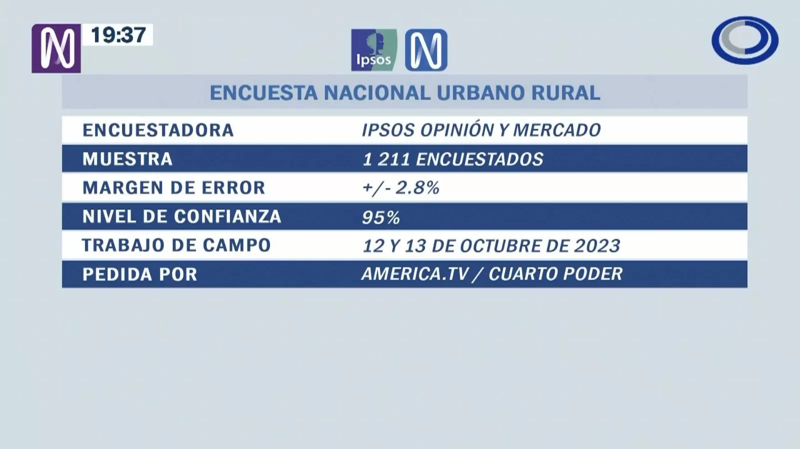 Imagen: Ipsos Perú