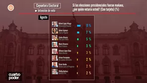  Ipsos: López Aliaga lidera con 11% en encuesta presidencial