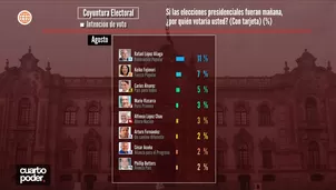  Ipsos: López Aliaga lidera con 11% en encuesta presidencial