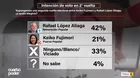 Rafael López Aliaga lidera intención de voto en segunda vuelta