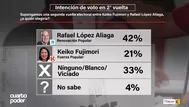Rafael López Aliaga lidera intención de voto en segunda vuelta