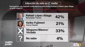 Rafael López Aliaga lidera escenarios de segunda vuelta frente a Fujimori y López Chau. Video: Cuarto Poder