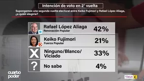 Rafael López Aliaga lidera escenarios de segunda vuelta frente a Fujimori y López Chau. Video: Cuarto Poder