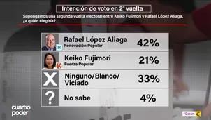 Rafael López Aliaga lidera escenarios de segunda vuelta frente a Fujimori y López Chau. Video: Cuarto Poder