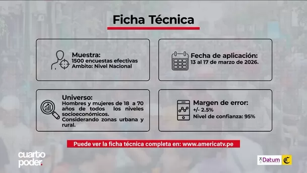 Ficha técnica encuesta Datum para el diario El Comercio. Imagen: Cuarto Poder