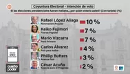 RLA lidera intención de voto, seguido de Vizcarra y Fujimori