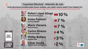 Encuesta Ipsos para América Televisión revela que Rafael López Aliaga lidera con 10%, mientras Mario Vizcarra sube a 7% y empata con Keiko Fujimori. Video: Cuarto Poder