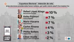 Encuesta Ipsos para América Televisión revela que Rafael López Aliaga lidera con 10%, mientras Mario Vizcarra sube a 7% y empata con Keiko Fujimori. Video: Cuarto Poder
