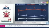 Según Datum, el 71% de peruanos desconfía de la ONPE, el JNE y la Reniec