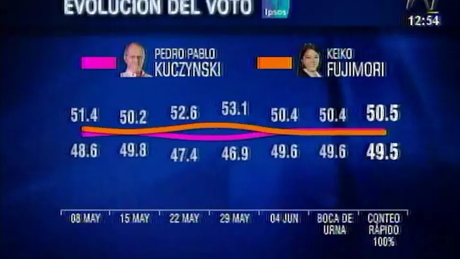 Cuadros de evolución del voto. 