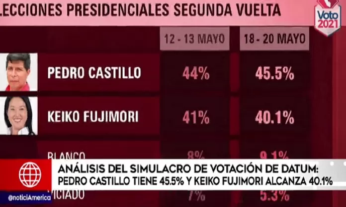 Segunda vuelta: Pedro Castillo logra 45.5 % y Keiko Fujimori llega a 40 ...
