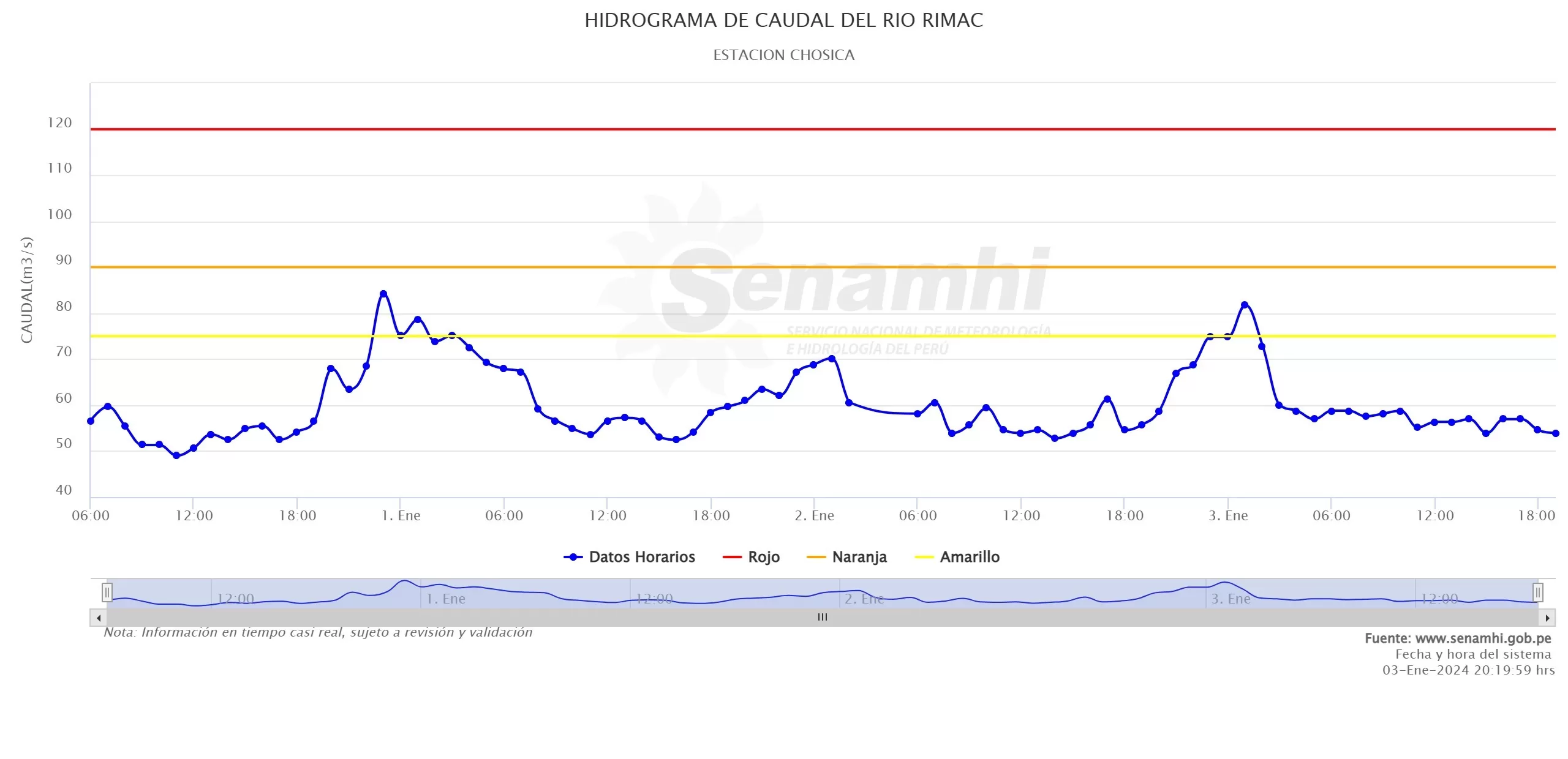 Hidrograma del caudal del río Rímac - Fuente: Senamhi