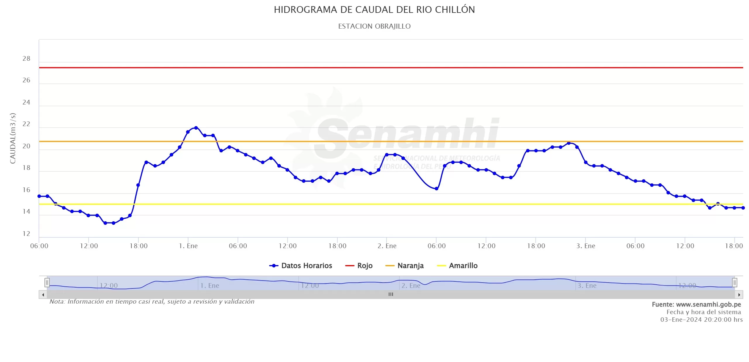 Hidrograma del caudal del río Chillón - Fuente: Senamhi