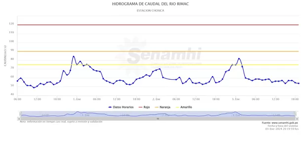 Hidrograma del caudal del río Rímac - Fuente: Senamhi