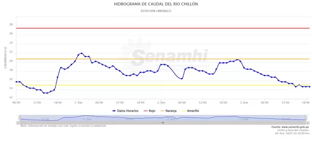 Hidrograma del caudal del río Chillón - Fuente: Senamhi