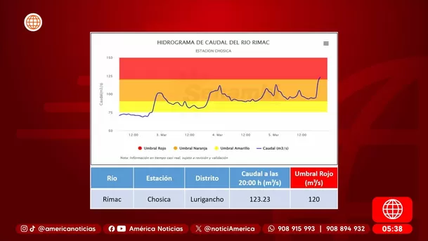 Río Rímac en umbral rojo, según Senamhi. Foto: América Noticias