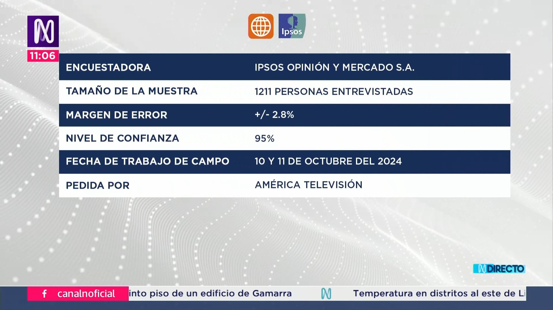 Solo 4 % aprueba gestión de Dina Boluarte, según encuesta Ipsos