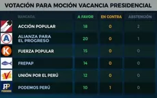 Vacancia de Vizcarra: Los 105 congresistas que votaron a favor - Noticias de despacho-presidencial