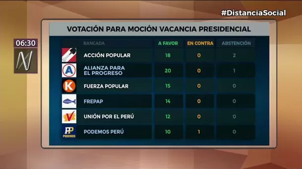 Las bancadas más numerosas votaron casi unánimemente a favor de la vacancia Las bancadas más numerosas votaron casi unánimemente a favor de la vacancia
