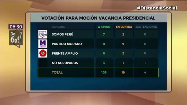 La bancada del Partido Morado fue la única que votó en bloque en contra de la vacancia La bancada del Partido Morado fue la única que votó en bloque en contra de la vacancia