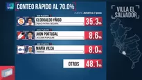 El candidato de Per&uacute; Patria Segura super&oacute; a Jhon Portugal, de Acci&oacute;n Popular, quien obtuvo 8.6%. (Foto: Captura/Video: Am&eacute;rica Noticias)