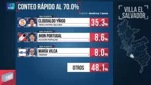 El candidato de Per&uacute; Patria Segura super&oacute; a Jhon Portugal, de Acci&oacute;n Popular, quien obtuvo 8.6%. (Foto: Captura/Video: Am&eacute;rica Noticias)