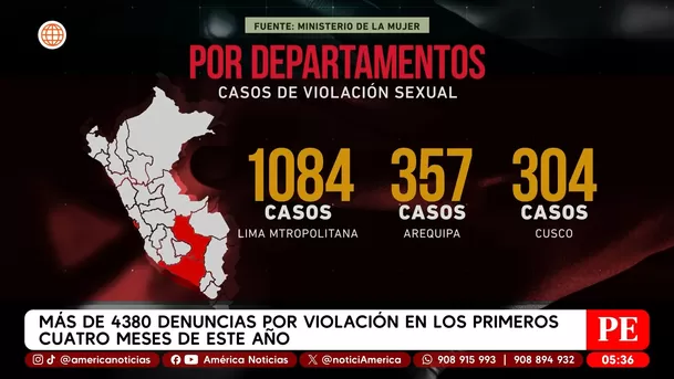 Más de 4380 denuncias por violación en los primeros cuatro meses de este año. Foto: América Noticias