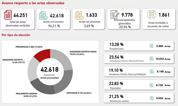 Por tipo de elección, según el JNE