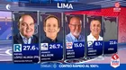 EN VIVO | Elecciones 2026: Conteo rápido al 100 % en Lima Metropolitana