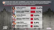 Voto 2026: Datum revela empate técnico en intención de voto