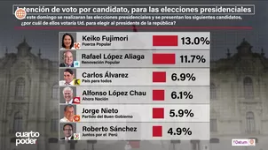 Encuesta Datum muestra empate técnico en intención de voto y cambios tras debates presidenciales. Video: Cuarto Poder