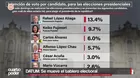 Voto 2026: Rafael López Aliaga lidera con 13.4%, según Datum