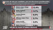 Voto 2026: Rafael López Aliaga lidera con 13.4%, según Datum