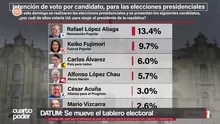Encuesta Datum para América TV: López Aliaga 13.4%, Keiko 9.7% y empate técnico por el tercer lugar. Video: Cuarto Poder