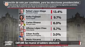 Encuesta Datum para América TV: López Aliaga 13.4%, Keiko 9.7% y empate técnico por el tercer lugar. Video: Cuarto Poder