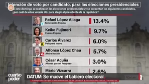 Encuesta Datum para América TV: López Aliaga 13.4%, Keiko 9.7% y empate técnico por el tercer lugar. Video: Cuarto Poder
